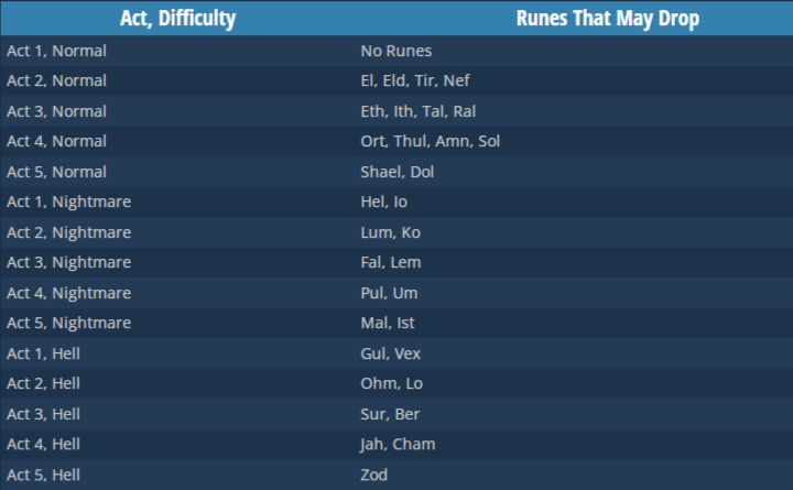 Rune drop locations in Diablo 2 Resurrected