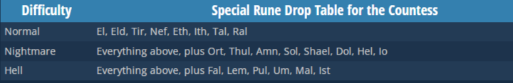 Special Rune Drop Table for the Countess